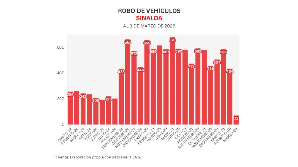 $!Más de 10 mil vehículos robados desde inicio de guerra del Cártel de Sinaloa; promedian 18.5 casos diarios