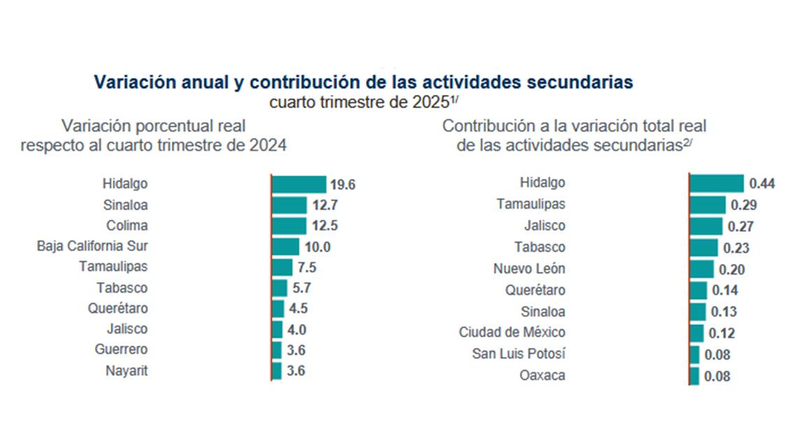 $!Tras caer un 4.4% al cierre de 2024, Sinaloa, cierra 2025 con crecimiento del 12.3%