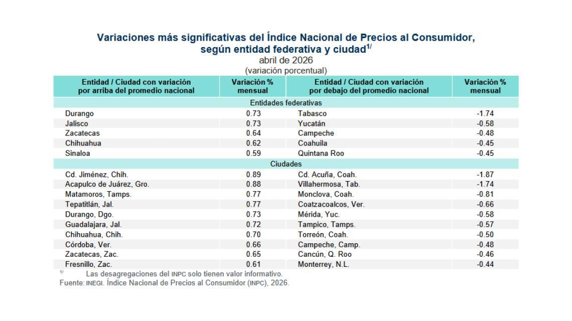 $!Inflación anual sube a 4.45% en abril; chiles y tomate disparan precios