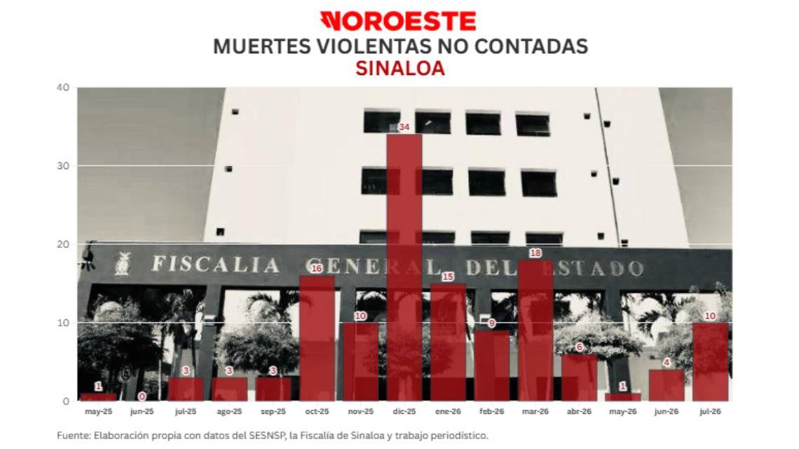 Con omisiones y reclasificaciones, Fiscalía de Sinaloa reduce las muertes violentas de la guerra Guzmán-Zambada