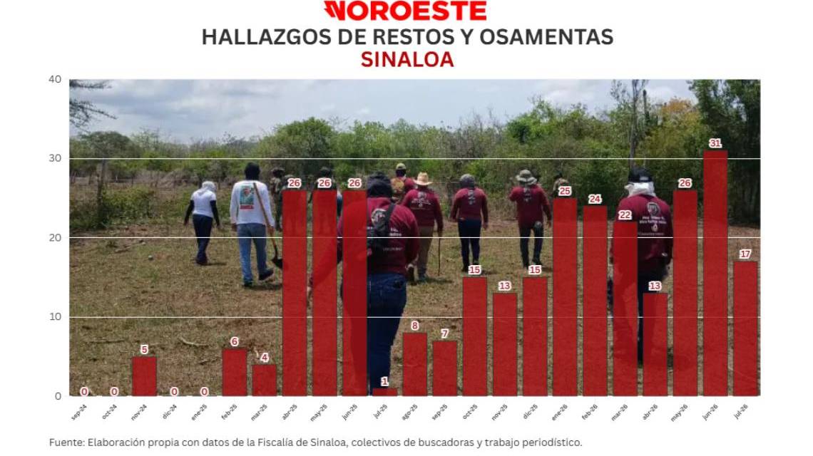 Aunque en medio de la crisis de violencia que vive en Sinaloa se han incrementado los hallazgos de personas en fosas clandestinas, esas muertes no las contempla la Fiscalía estatal en las estadísticas.