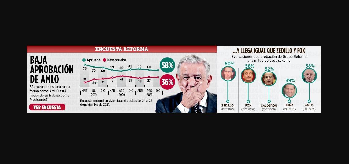 $!A mitad de sexenio, AMLO alcanza 62% de aprobación, según Enkoll; 58%, reporta Reforma