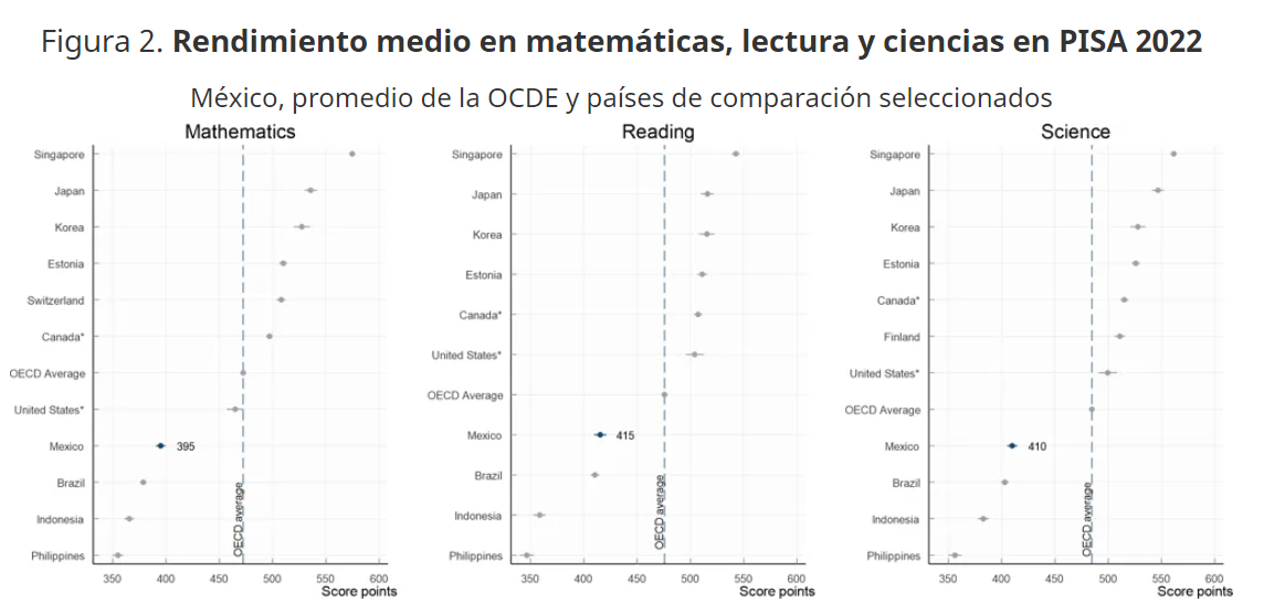 $!Abandonar la prueba PISA es alistar a nuestra niñez y juventud para la década de los 50’s: especialista