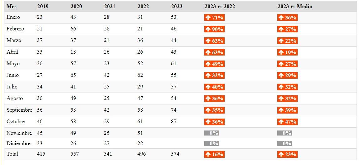 $!2023 ya es el año con más robos a casa en el último lustro en Sinaloa: Semáforo Delictivo