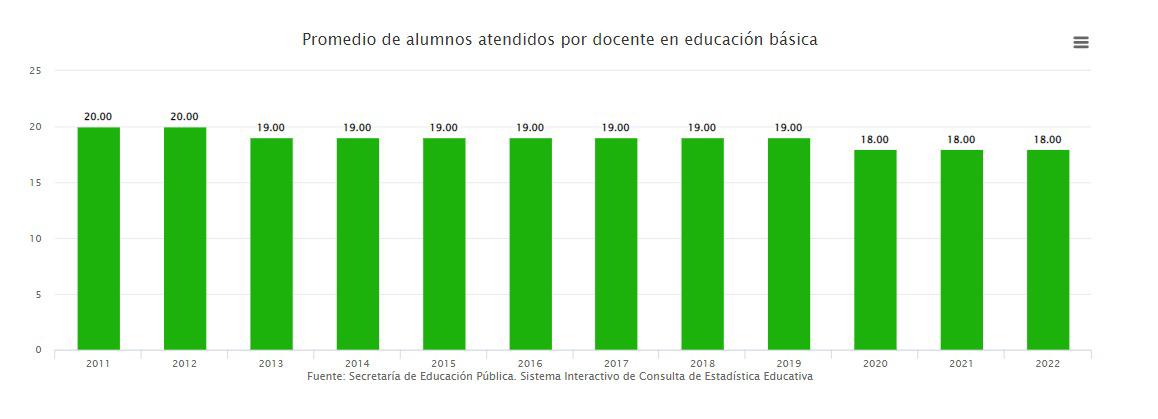 $!Se debe de trabajar con los alumnos que lleguen: maestra de primaria; atiende a más de 30 alumnos por ciclo escolar
