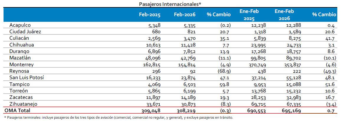 $!Baja el flujo aéreo en Sinaloa: caen Culiacán y Mazatlán en primer bimestre de 2026