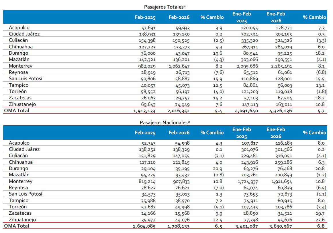 $!Baja el flujo aéreo en Sinaloa: caen Culiacán y Mazatlán en primer bimestre de 2026