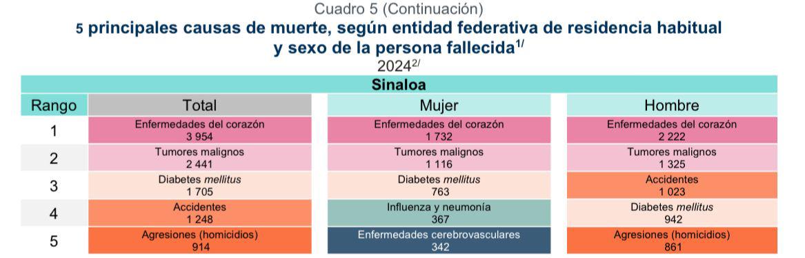 $!En Sinaloa, los homicidios se convirtieron en la quinta causa de muerte en 2024