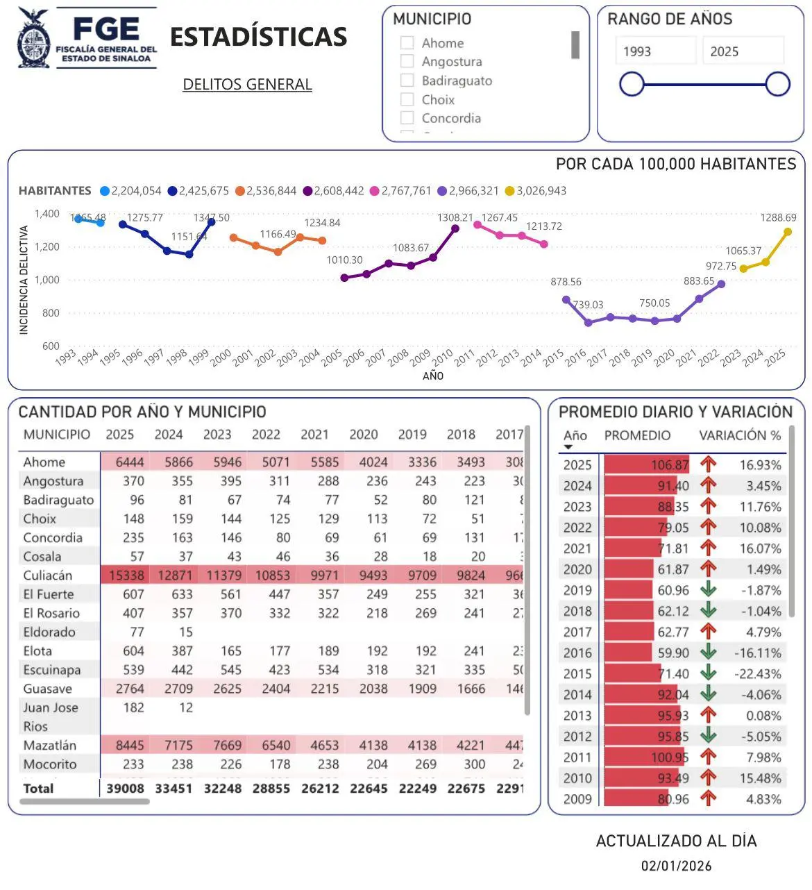 $!Sinaloa despidió 2025 con récord histórico de delitos: 39 mil casos