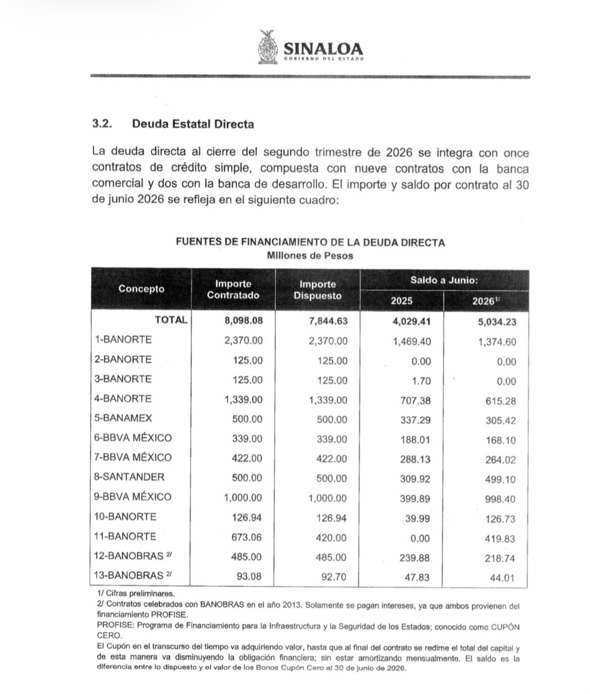$!Deuda de Sinaloa sigue al alza: crece otros $238.7 millones en tres meses