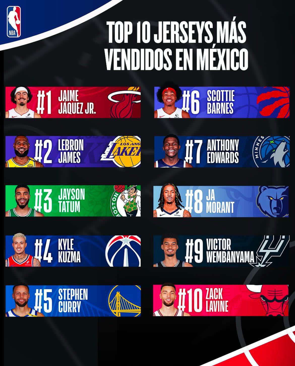$!Jaime Jaquez lidera ventas de jerseys NBA en México