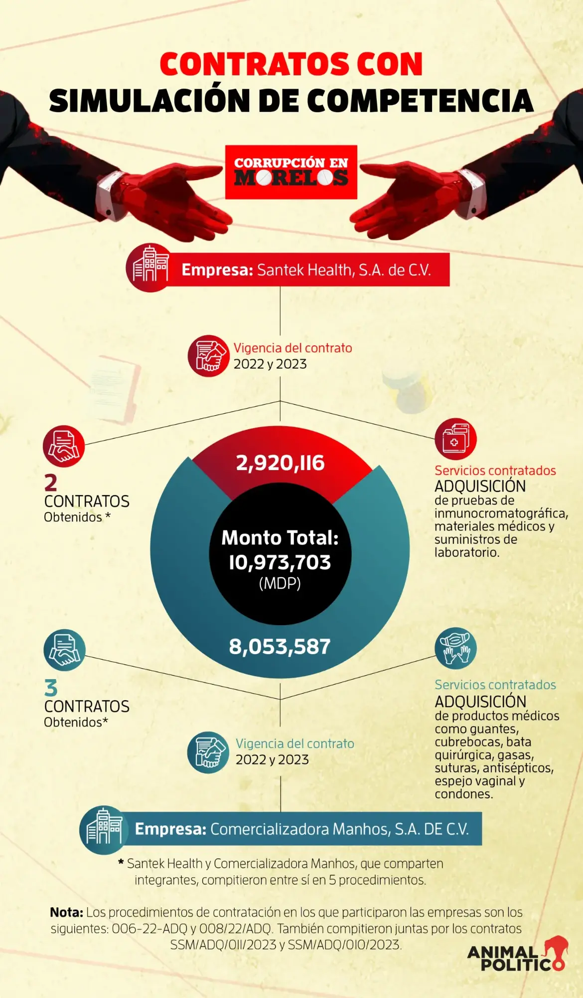 $!Corrupción en Morelos: cómo el gobierno de Cuauhtémoc Blanco pagó millones a empresas que dejaron sin medicamentos a pacientes