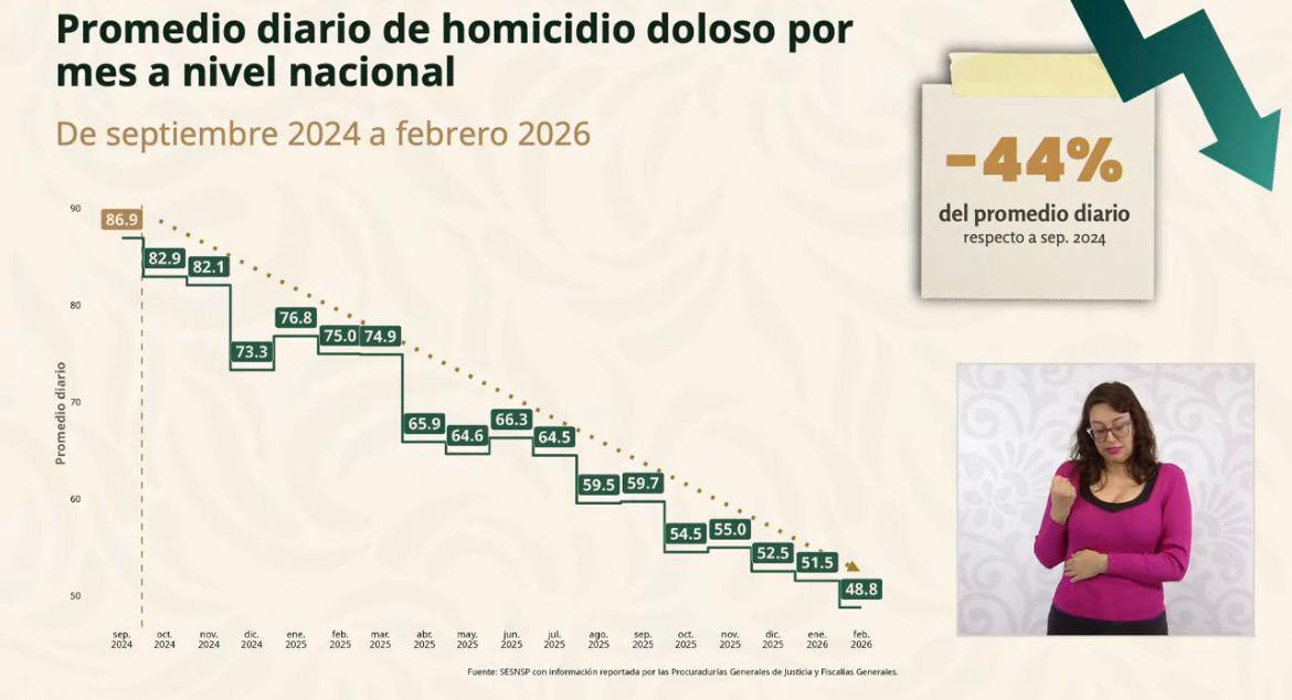 $!Sinaloa reduce homicidios, pero se mantiene como la segunda entidad con más asesinatos en febrero