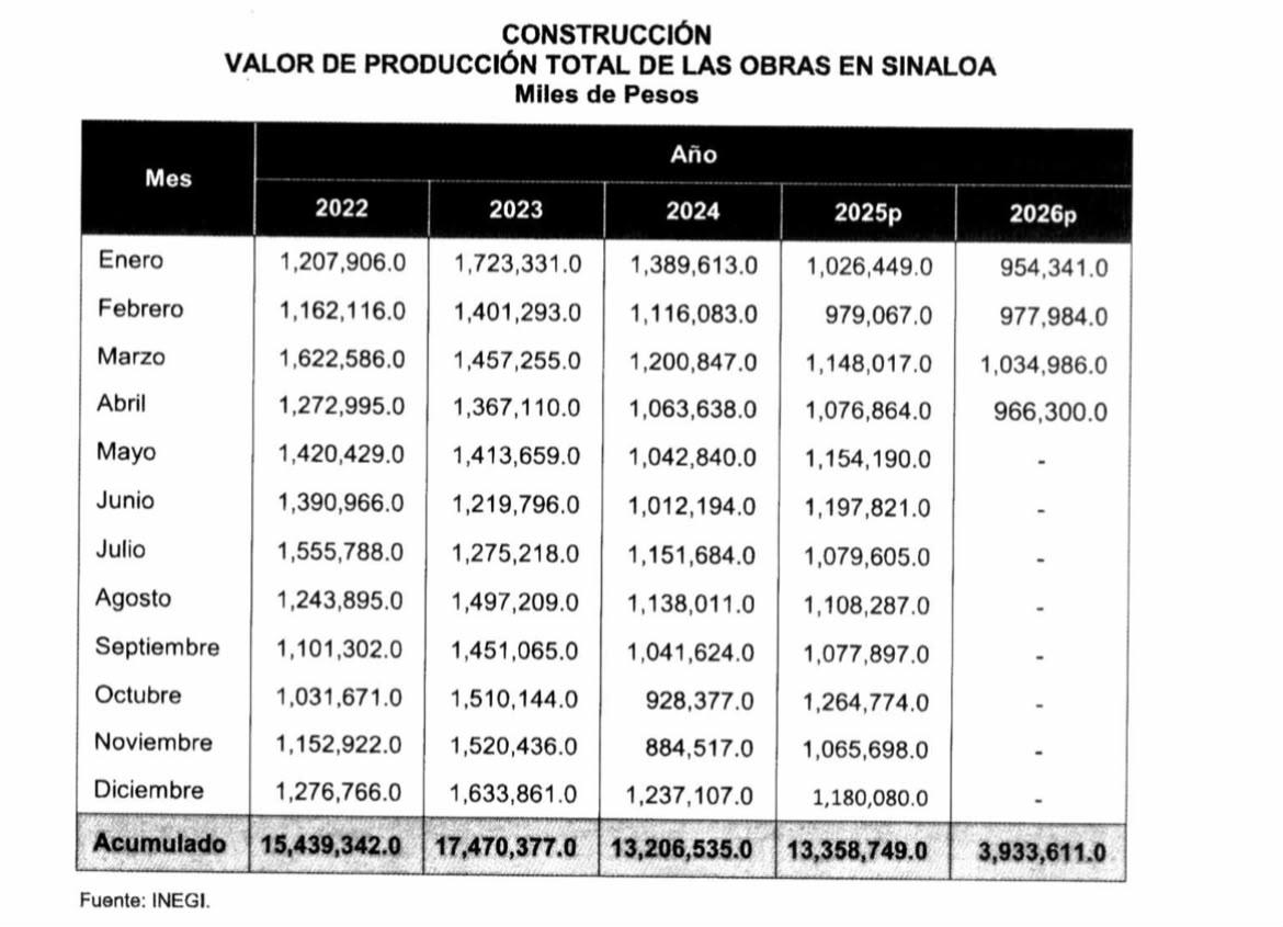 $!Industria de la construcción en Sinaloa cae 7% durante el primer cuatrimestre de 2026