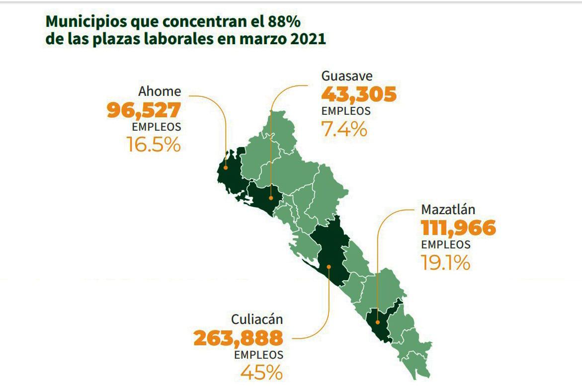 $!Ahome encabeza recuperación de empleos a un año del confinamiento: Codesin