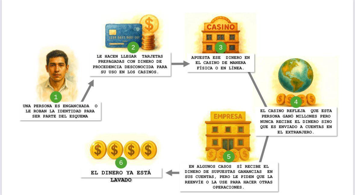$!Exhiben mecanismo de casinos para lavar dinero; robaban identidades para transferir millones al extranjero