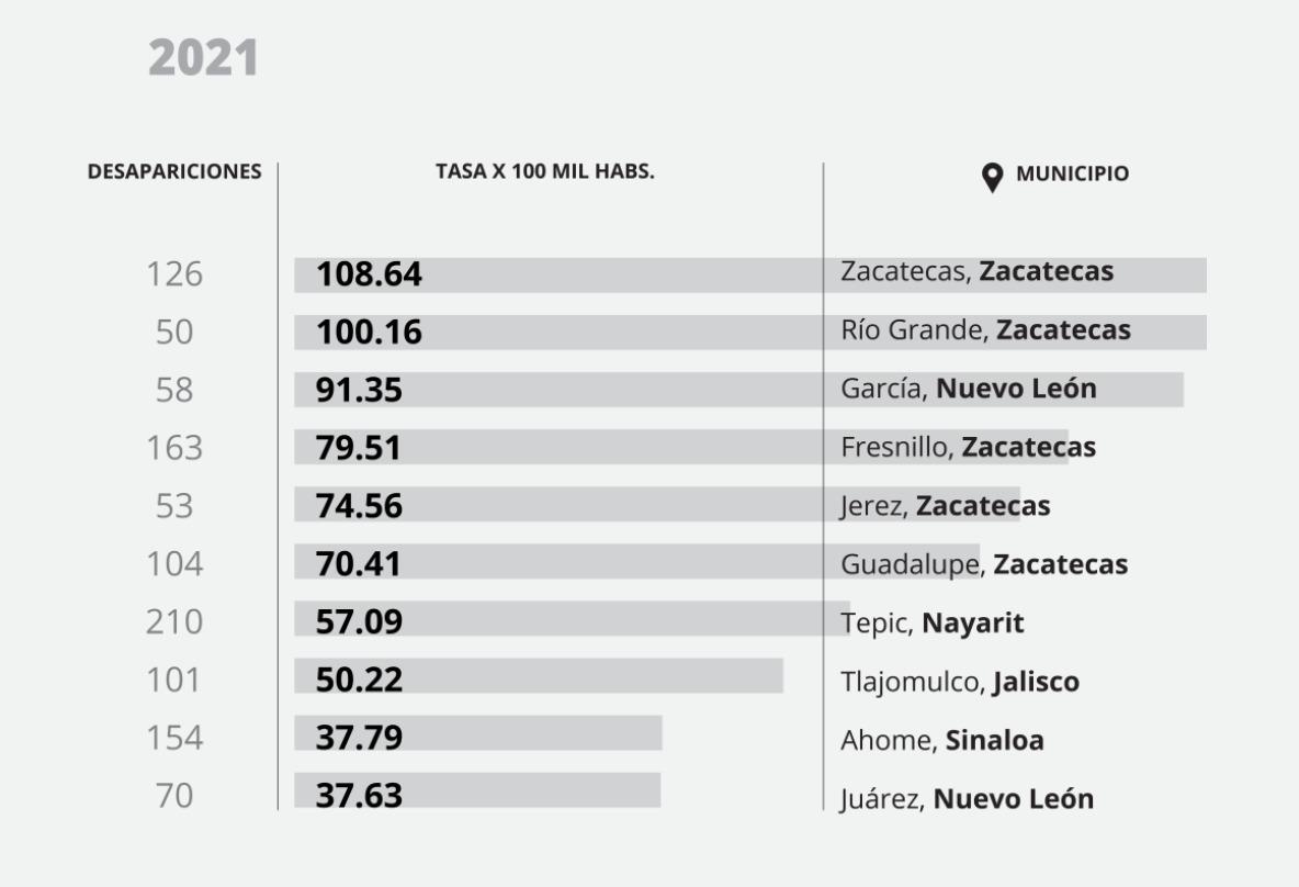 $!Zacatecas: el nuevo epicentro de las desapariciones