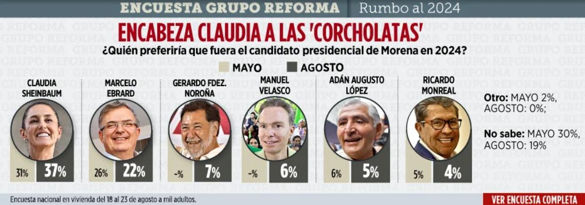 $!Claudia o Ebrard ganarían la Presidencia frente a Xóchitl, revela encuesta de Reforma
