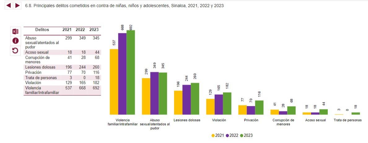 $!En 2023, la violencia intrafamiliar fue el principal delito contra menores en Sinaloa