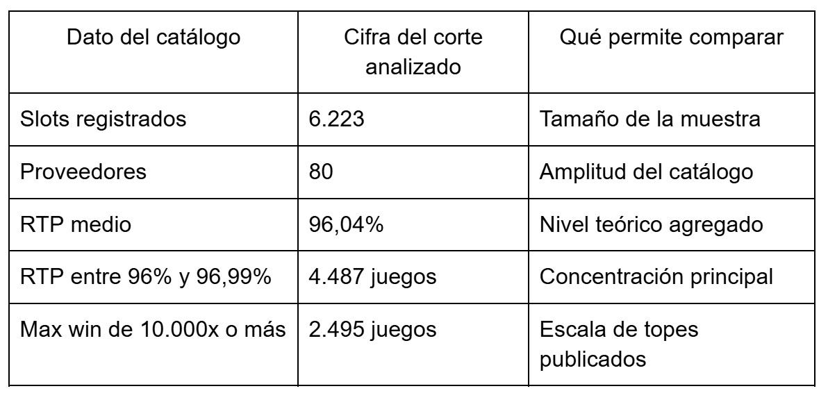 $!Más de 6.200 slots muestran la variedad matemática del gambling en 2026