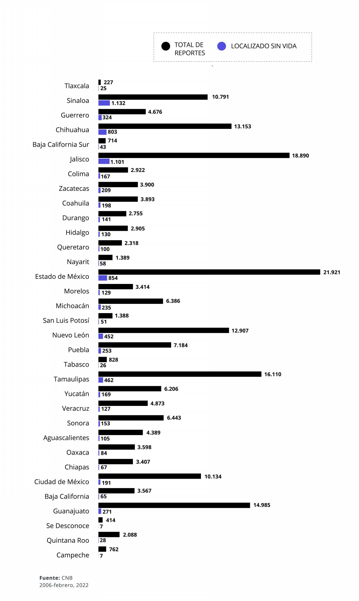 $!Los no identificados en el país de los 100 mil desaparecidos