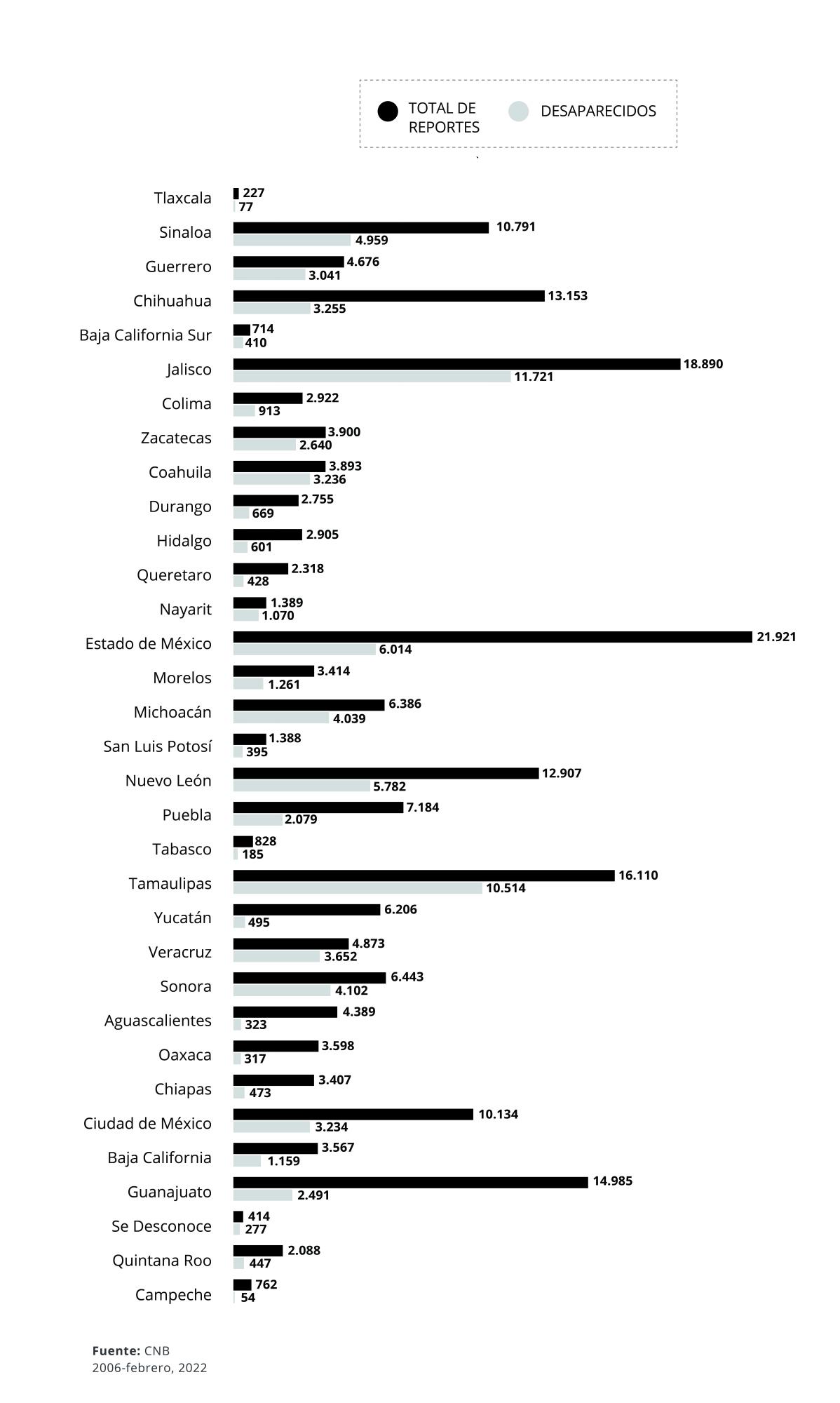 $!Los no identificados en el país de los 100 mil desaparecidos