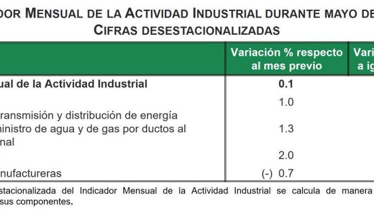 Actividad industrial sube 0.14% en mayo, revela el INEGI