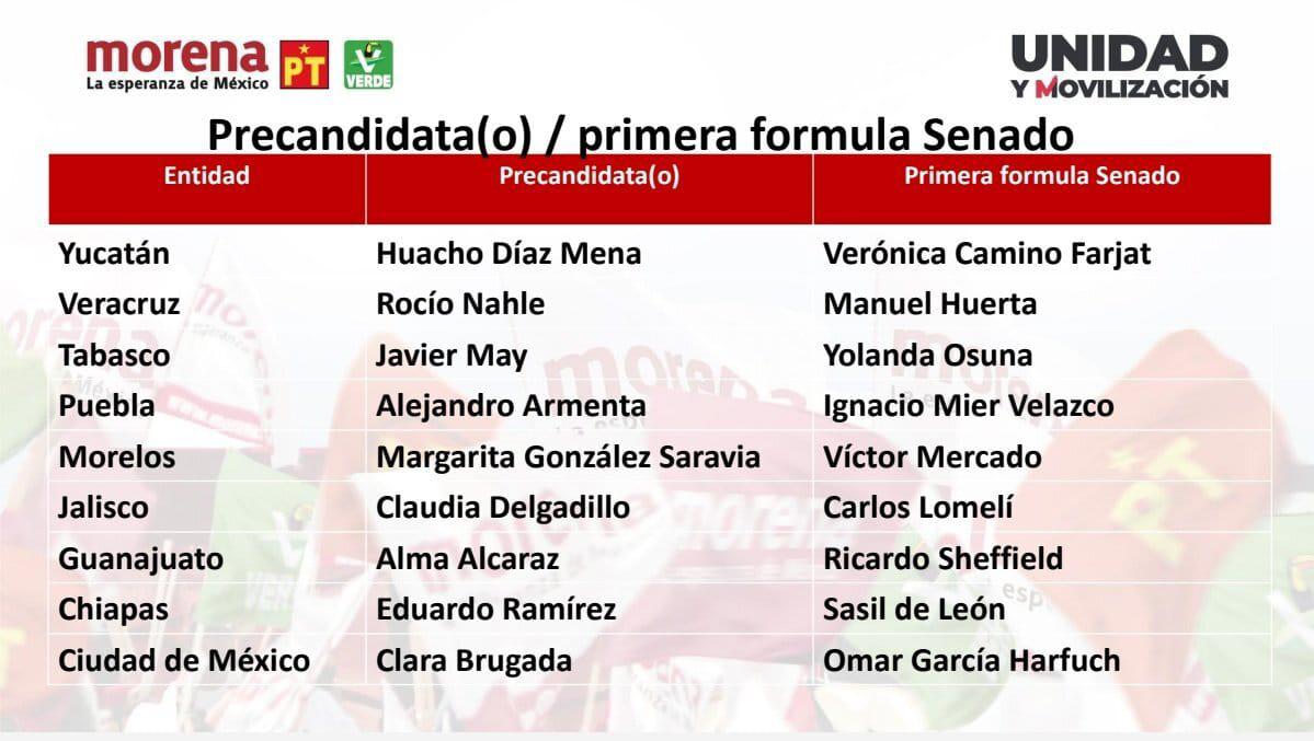 $!Morena oficializa precandidaturas a las gubernaturas de 9 estados