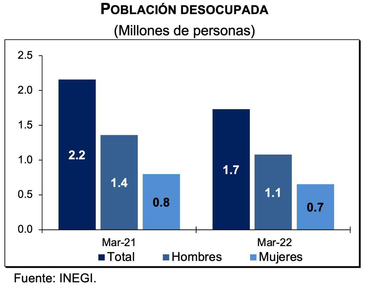 $!Desempleo en México se ubica en 3% durante marzo, nivel más bajo desde inicio de pandemia