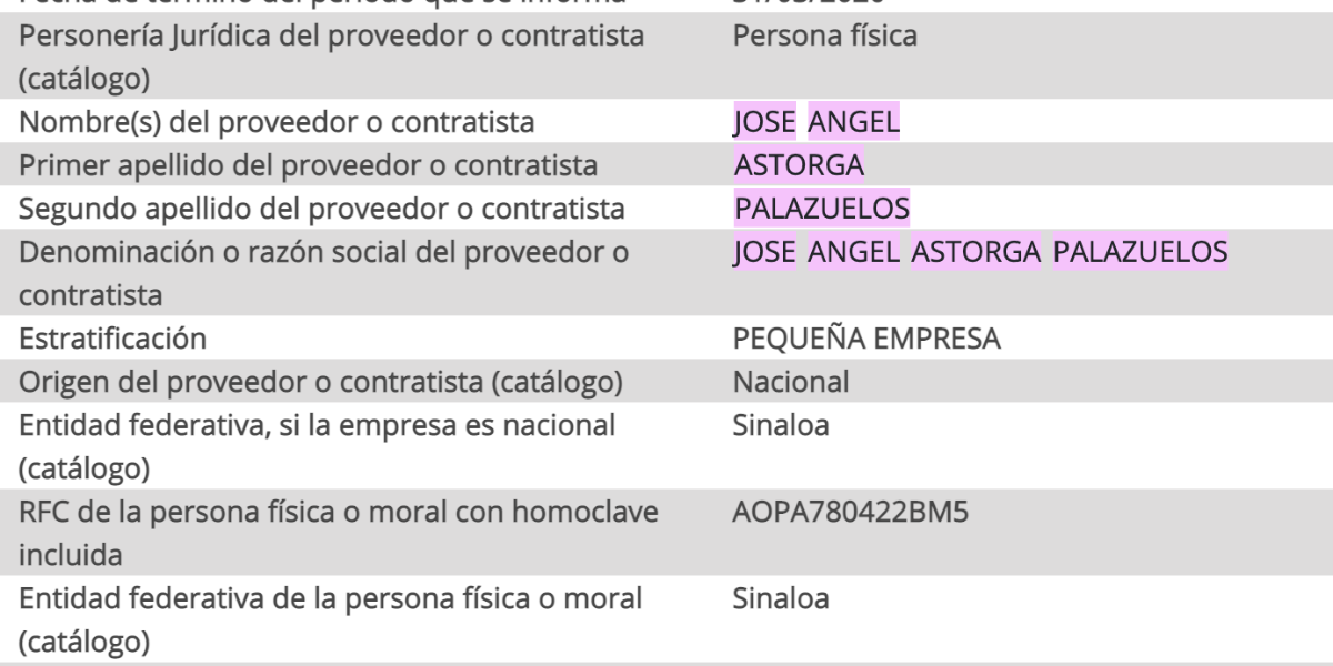 Sin licitar y con sobreprecios, la UAS le compró $95 millones a ‘proveedora’ con el mismo domicilio fiscal de yerno de Cuén