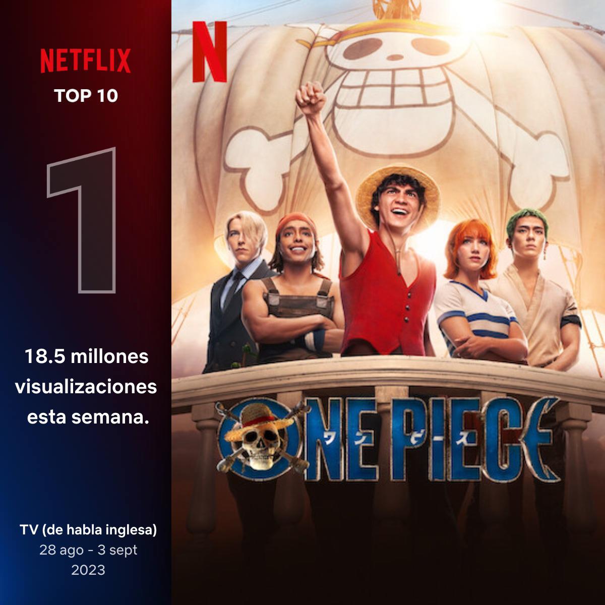 $!Es ‘One Piece’ la serie más vista de Netflix en México y en otros 93 países