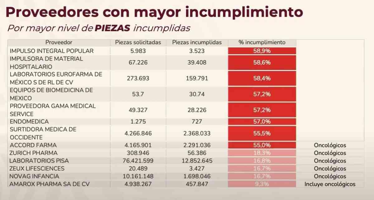 $!Salud exhibe a empresas por retraso en medicamentos; más de 17 millones de oncológicos pendientes