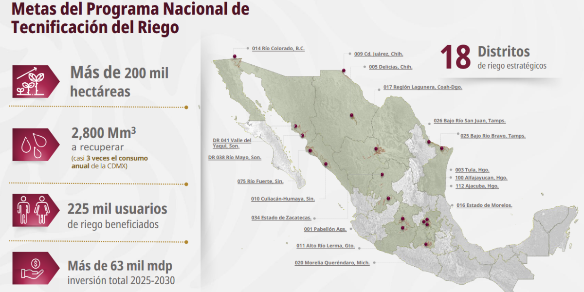 Avanzan en Sinaloa tecnificación de distritos de riego en un 47 y 30 por ciento Avanzan en Sinaloa tecnificación de distritos de riego en un 47 y 30 por ciento