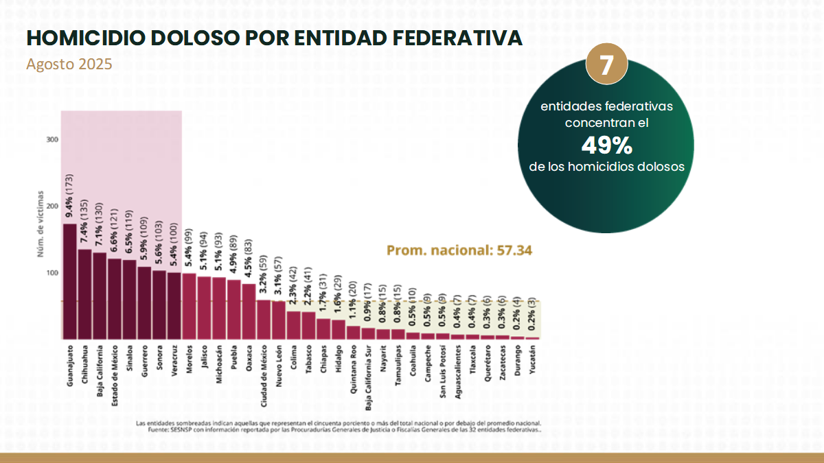 $!Sinaloa, quinto lugar en homicidios durante agosto