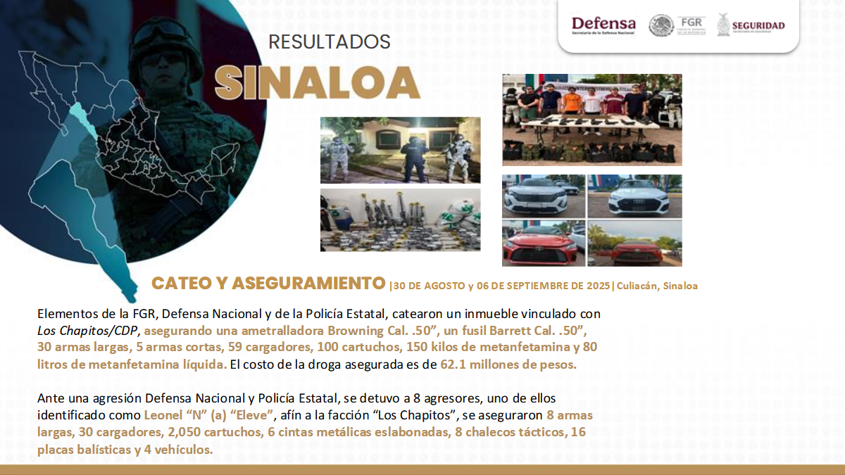 $!Sinaloa, quinto lugar en homicidios durante agosto