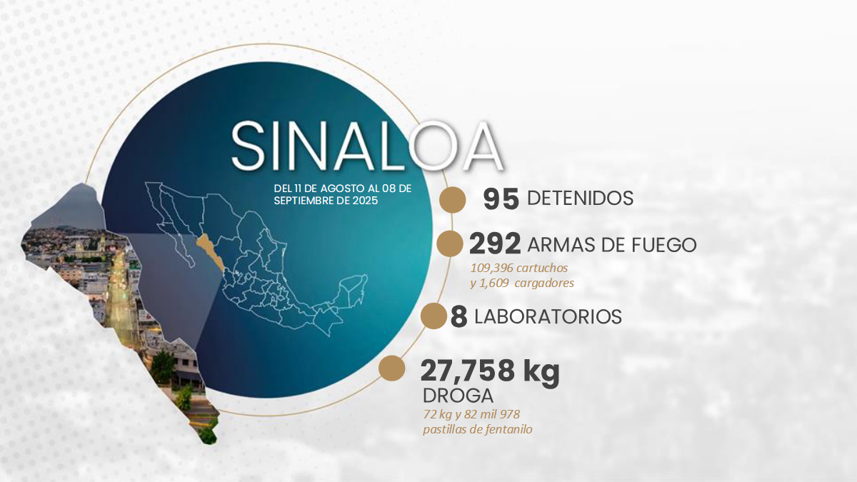 $!Sinaloa, quinto lugar en homicidios durante agosto