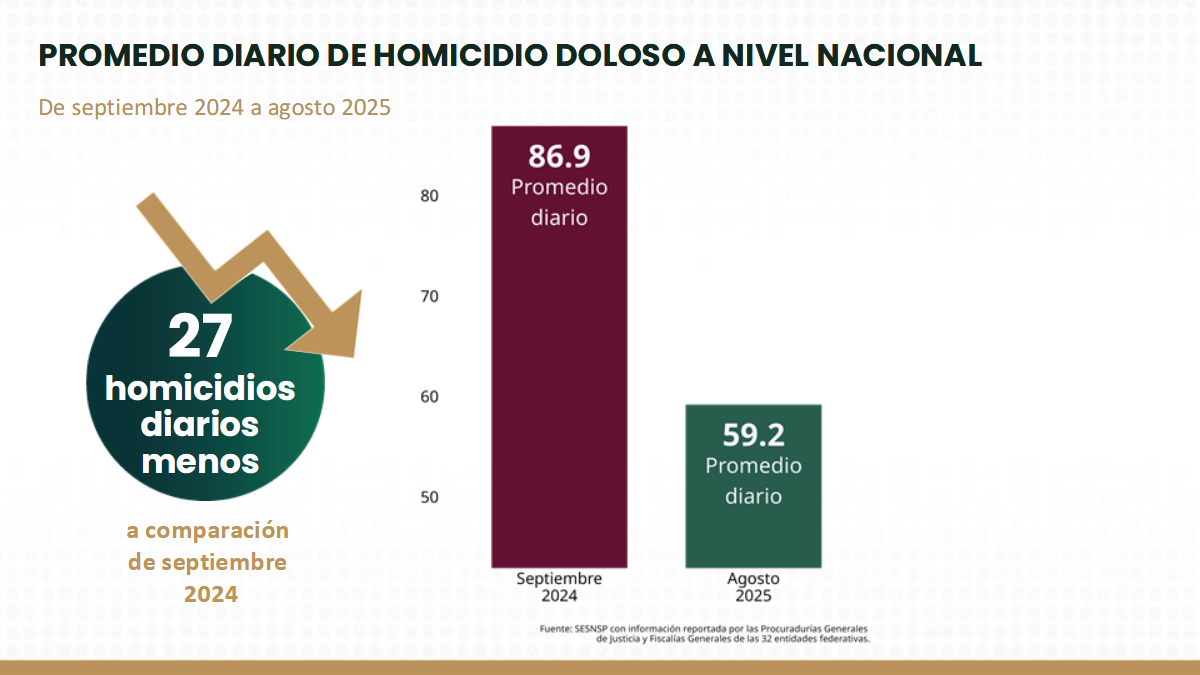 $!Sinaloa, quinto lugar en homicidios durante agosto