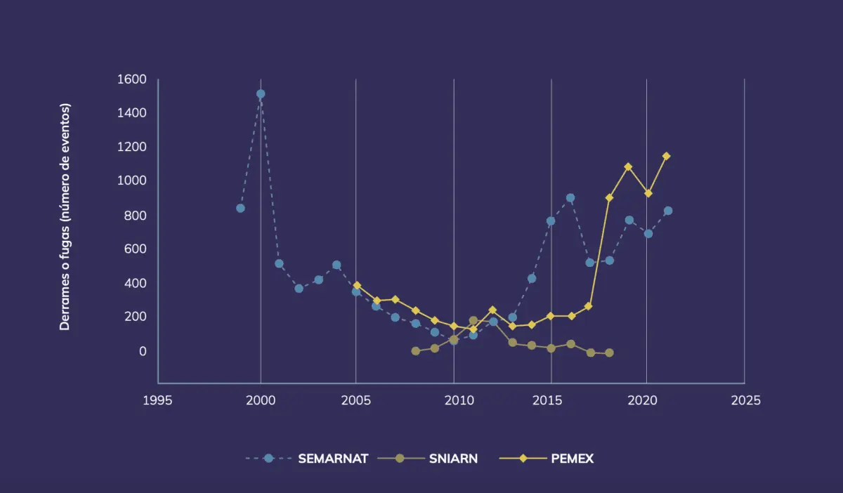 $!Número de derrames o fugas reportadas por tres dependencias entre 1999 y 2021.