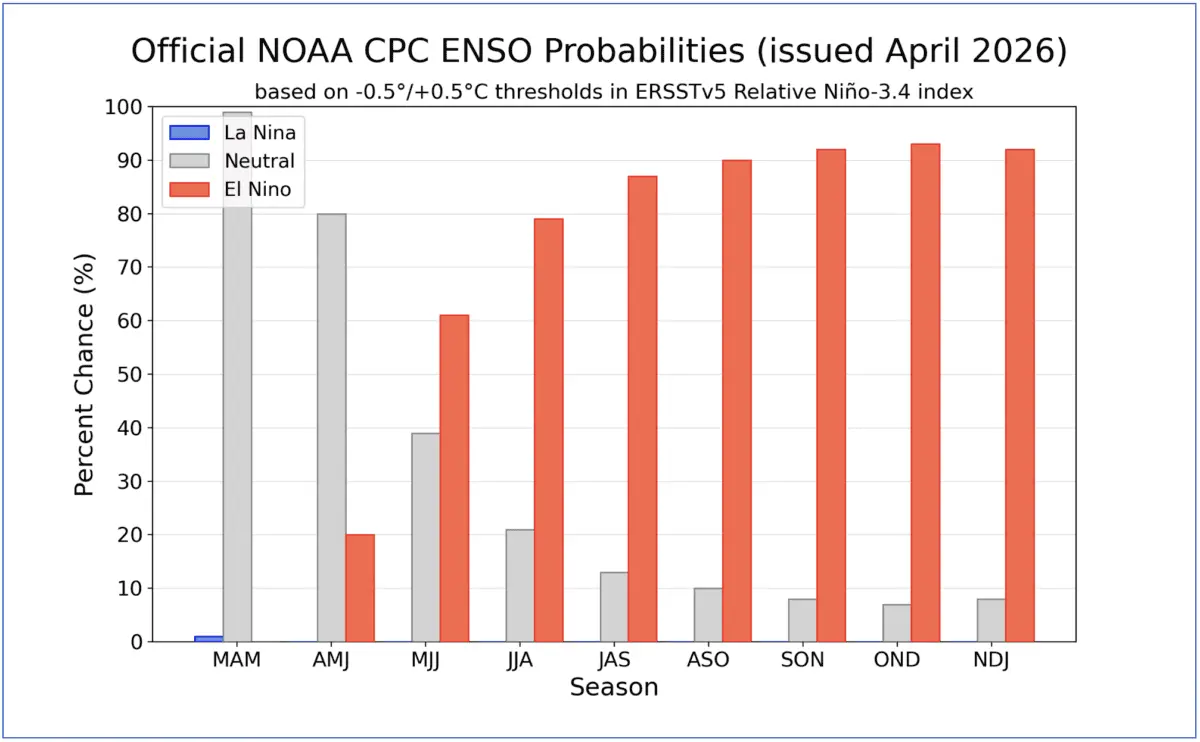 $!Las barras muestran la probabilidad de El Niño (barras rojas), ENSO-Neutral (barras grises) y La Niña (barras azules) para nueve temporadas superpuestas de tres meses (cada letra representa un mes; por ejemplo, M = mayo; J = Junio) en Latinoamérica.