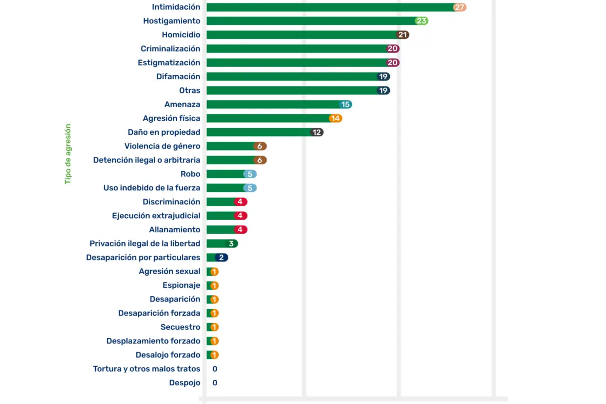 $!ipos de agresiones documentadas en el 2024.
