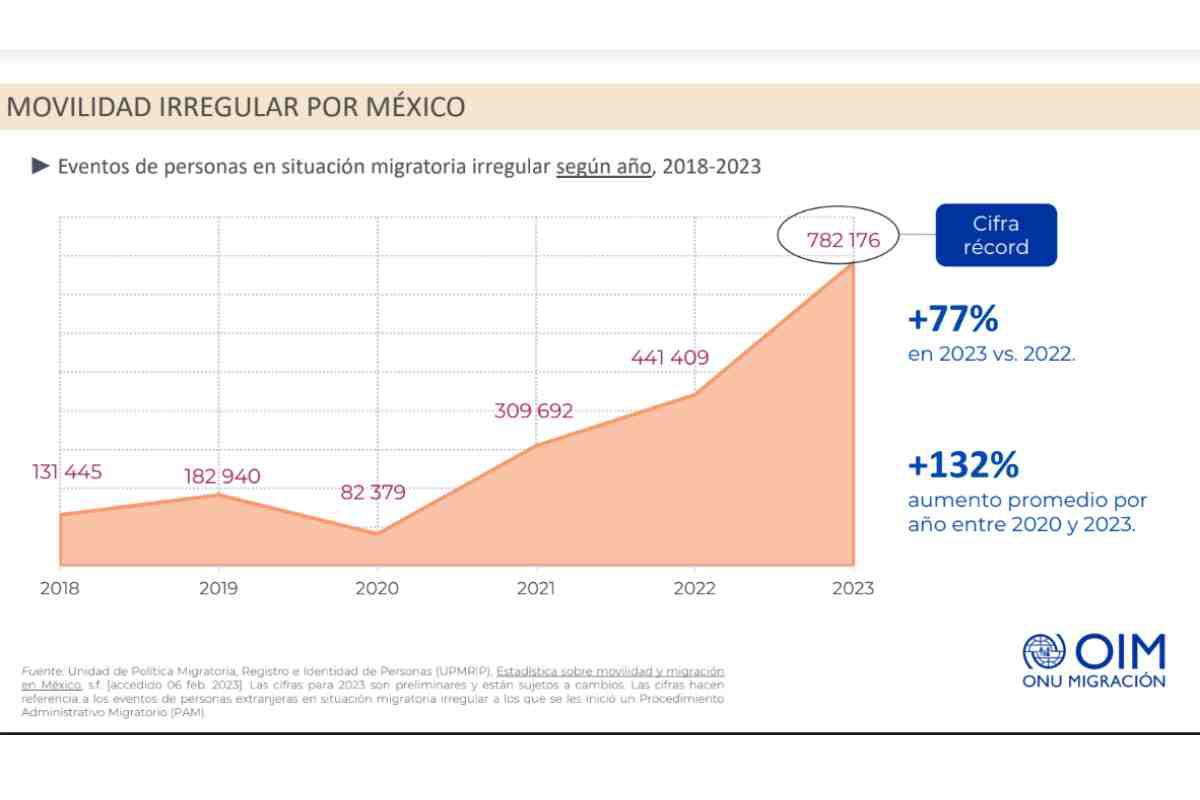 $!Migración alcanza cifra récord en 2023 en México; bajan devoluciones, crece control y violencia