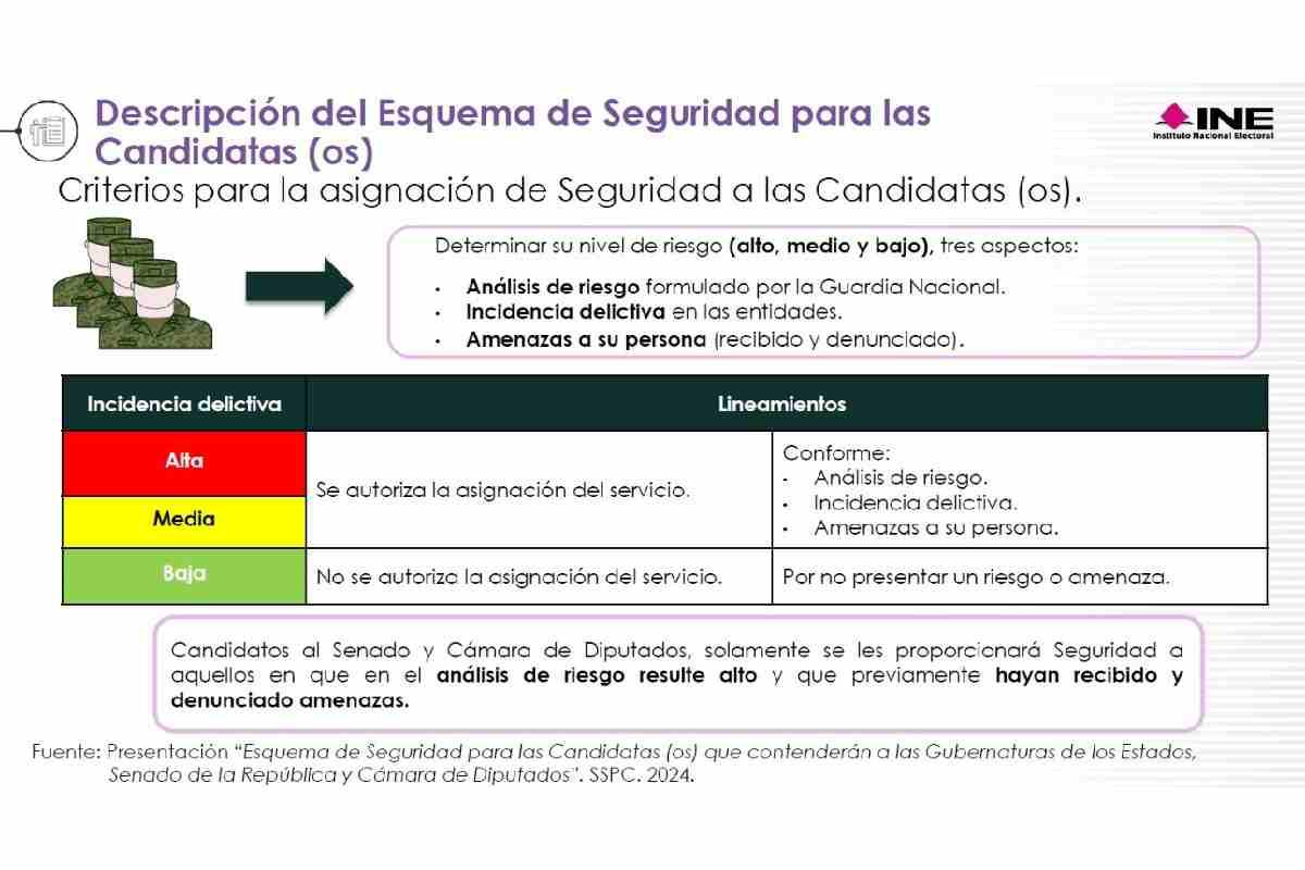 $!Pese a ser más vulnerables, candidatos municipales quedan fuera del protocolo de protección del INE y Gobierno