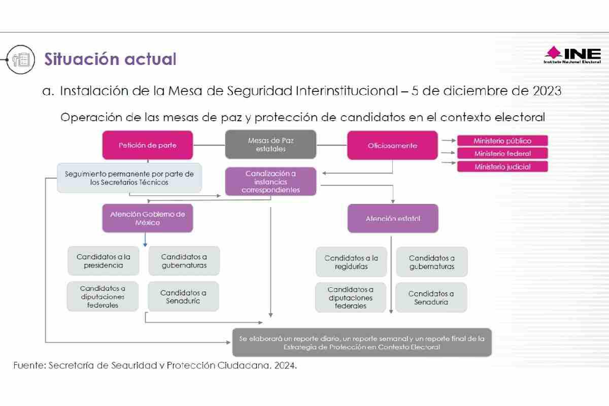 $!Pese a ser más vulnerables, candidatos municipales quedan fuera del protocolo de protección del INE y Gobierno