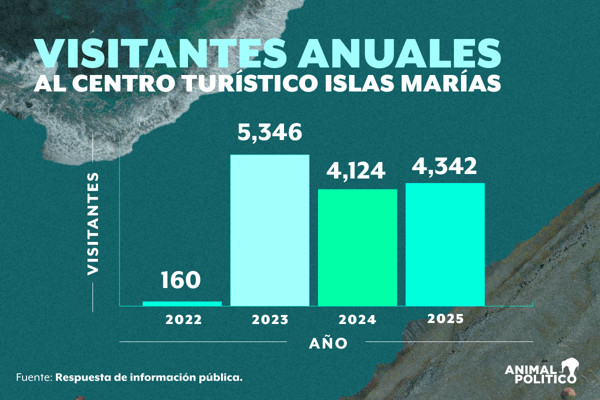$!Islas Marías, proyecto poco rentable: en 2024 recuperó apenas 15% de su costo de operación