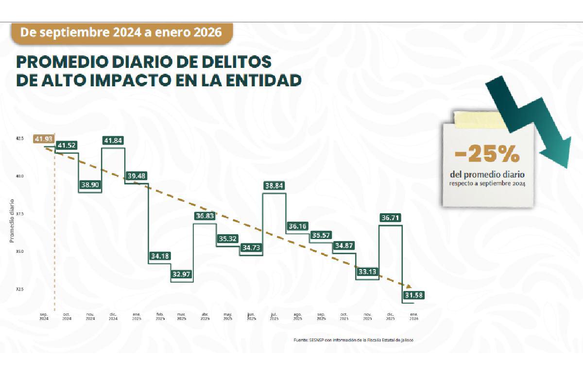 $!Jalisco registra disminución del 47% en homicidios dolosos: Gabinete de Seguridad