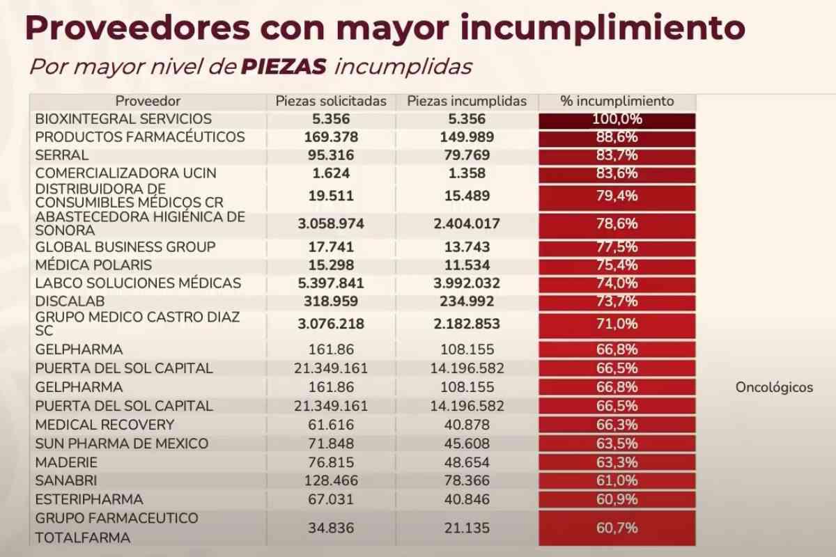 $!Salud exhibe a empresas por retraso en medicamentos; más de 17 millones de oncológicos pendientes