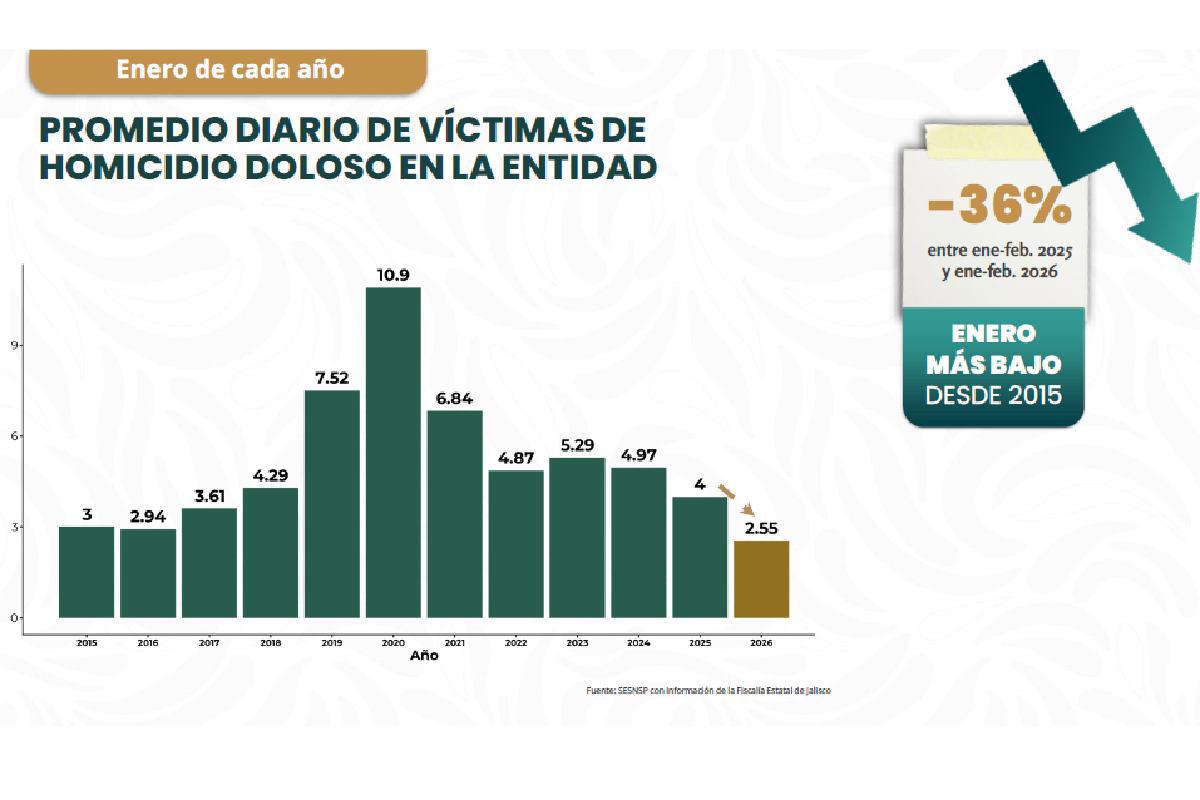 $!Jalisco registra disminución del 47% en homicidios dolosos: Gabinete de Seguridad