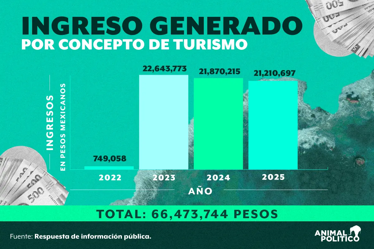 $!Islas Marías recibe 80 turistas por semana; el costo de la visita se duplicó en sólo tres años