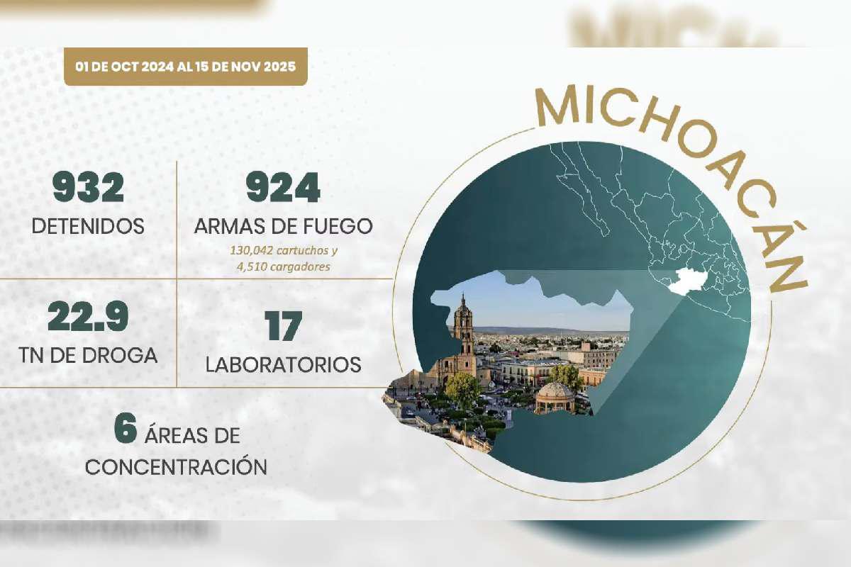 $!Van 932 detenidos por delitos de alto impacto en Michoacán; estado es ‘prioridad nacional’, dice Harfuch