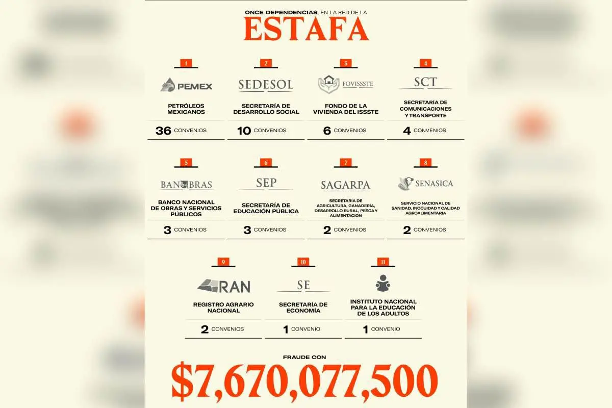 $!A 6 años de investigaciones, FGR apenas recupera 8% de los $7 mil millones desviados en la Estafa Maestra